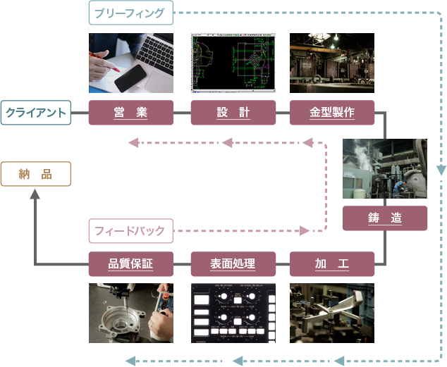 独自のトータルシステム